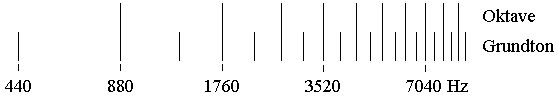 Klangspektrum einer Oktave