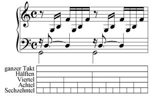 Fortlaufend gerade Aufteilung des Taktes (Beispiel: J. S. Bach, Prludium, BWV 846)